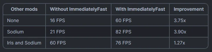 Benchmark table showing ImmediatelyFast FPS gains: 16 to 60 FPS with no other mods, 21 to 82 with Sodium, 60 to 76 with Iris and Sodium