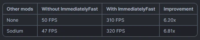 Benchmark table showing ImmediatelyFast FPS gains: 50 to 310 FPS with no other mods, 47 to 320 with Sodium
